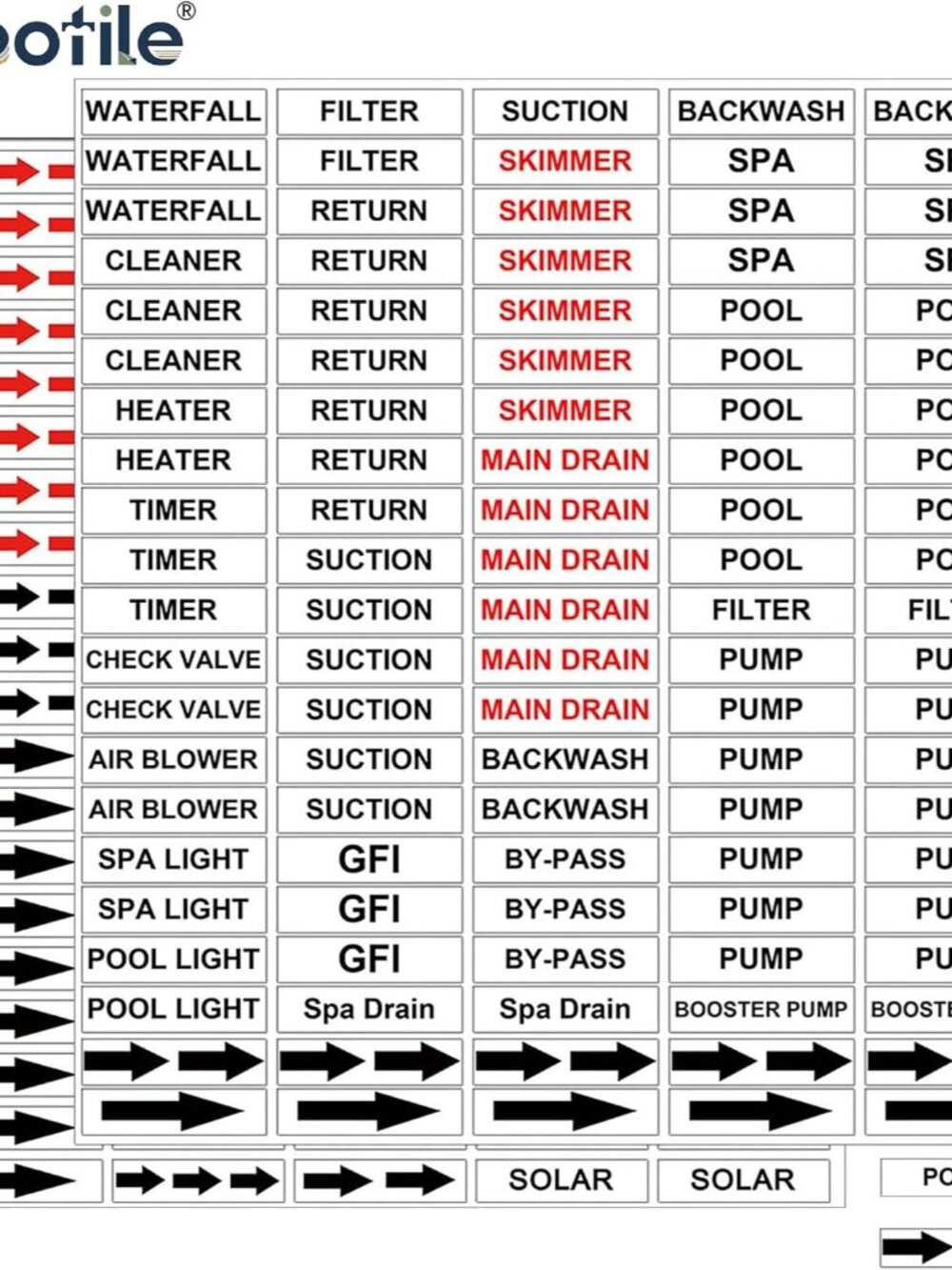 Pool Equipment Identification Labels UV Swimming Pool Sticker Labels 420Pcs